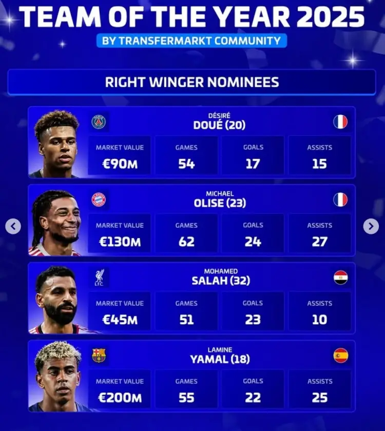 德转2025最佳右边锋:杜埃奥利塞亚马尔 三英战萨拉赫