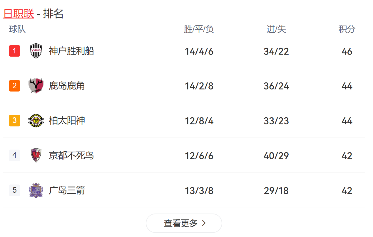 2025年日职联最新排行榜揭晓：神户胜利船领跑，广岛三箭紧随其后