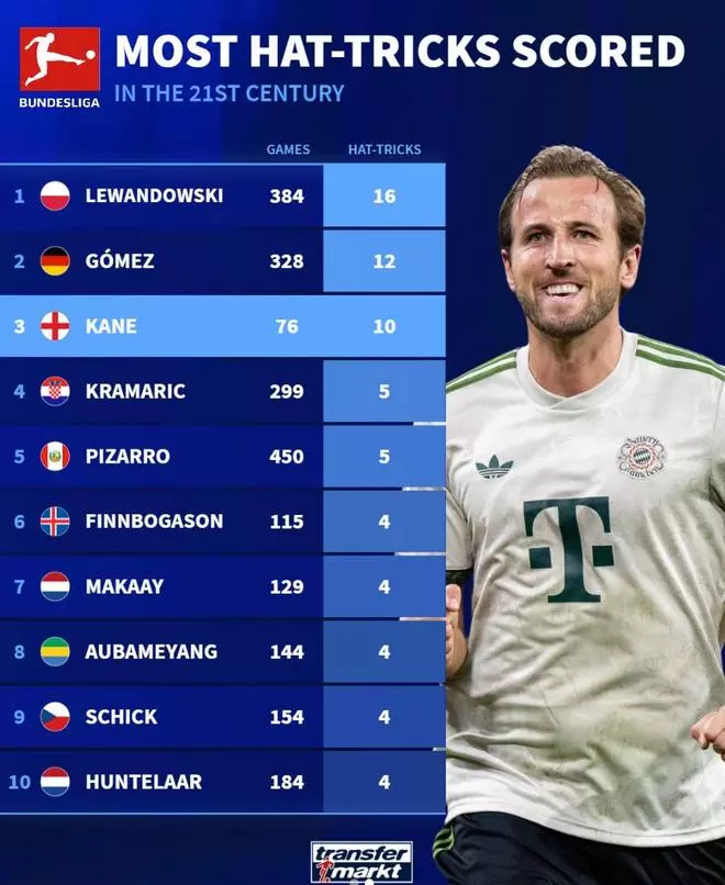 本世纪（2000年后）德甲联赛中完成帽子戏法次数最多的球员排行榜